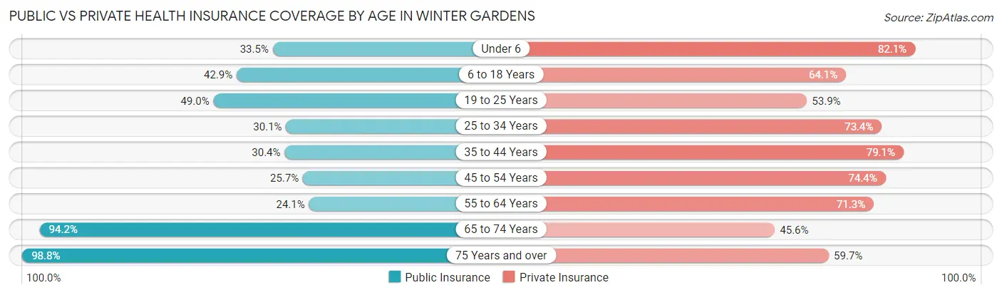Public vs Private Health Insurance Coverage by Age in Winter Gardens