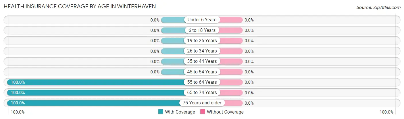 Health Insurance Coverage by Age in Winterhaven