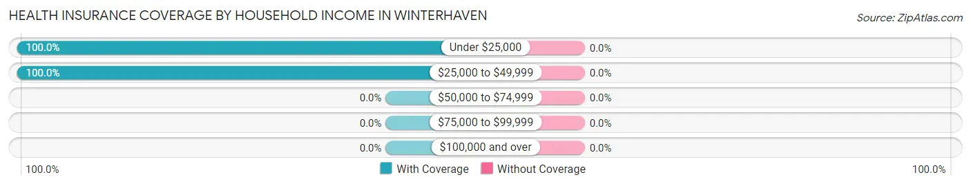 Health Insurance Coverage by Household Income in Winterhaven