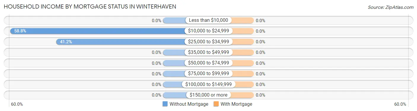 Household Income by Mortgage Status in Winterhaven