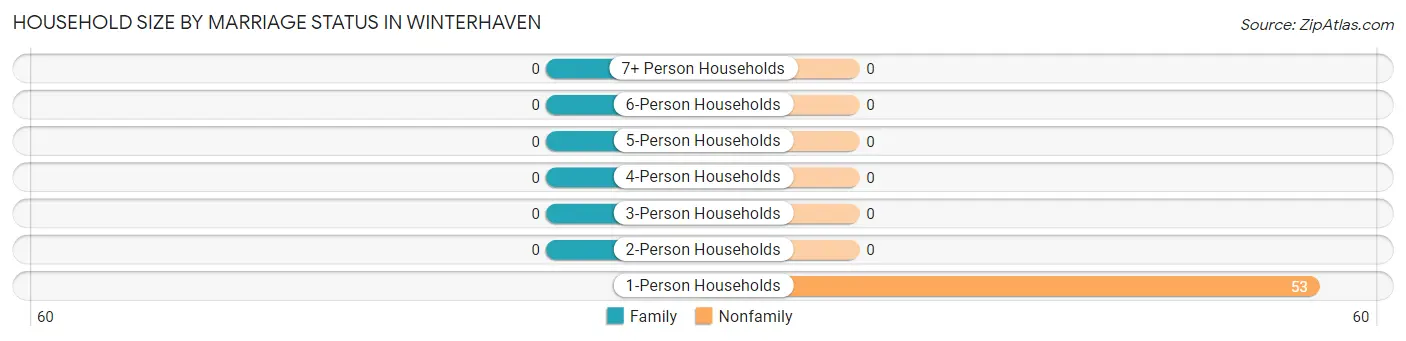Household Size by Marriage Status in Winterhaven