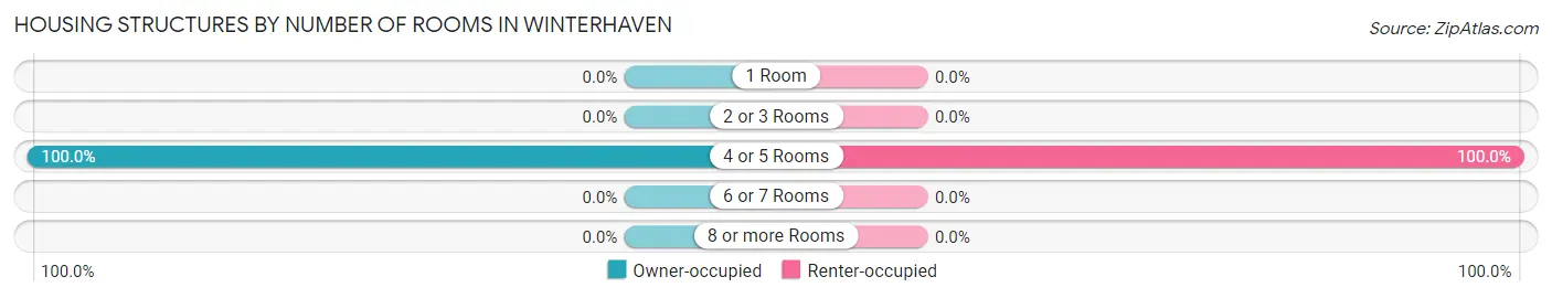 Housing Structures by Number of Rooms in Winterhaven