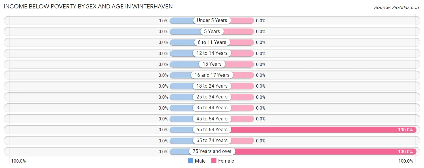 Income Below Poverty by Sex and Age in Winterhaven