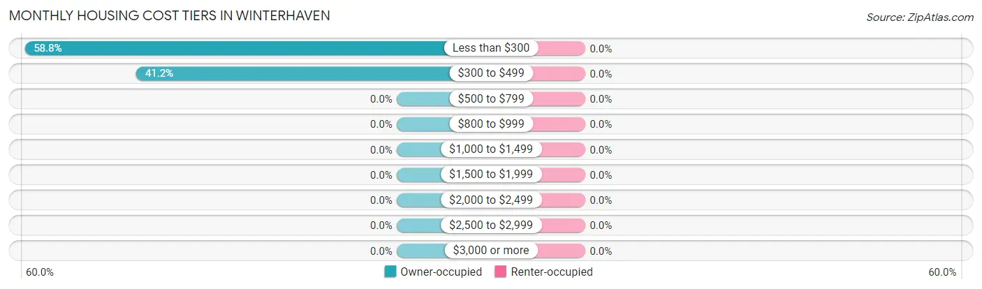 Monthly Housing Cost Tiers in Winterhaven