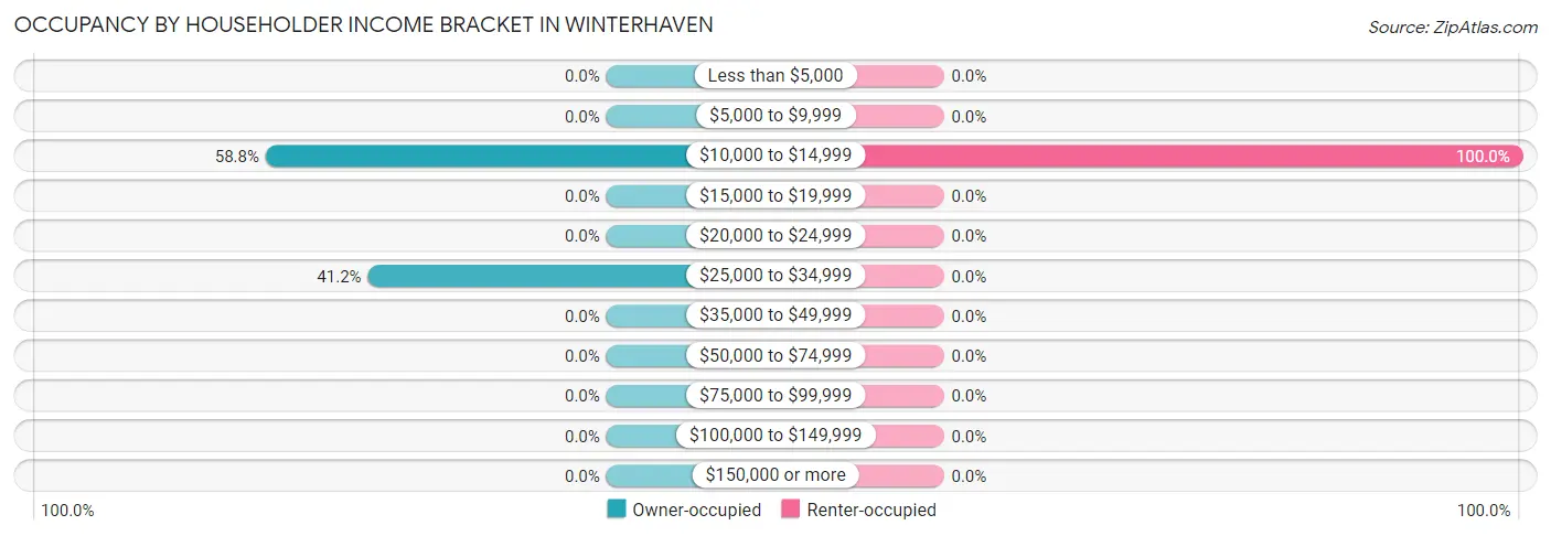Occupancy by Householder Income Bracket in Winterhaven
