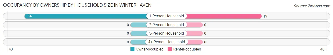 Occupancy by Ownership by Household Size in Winterhaven