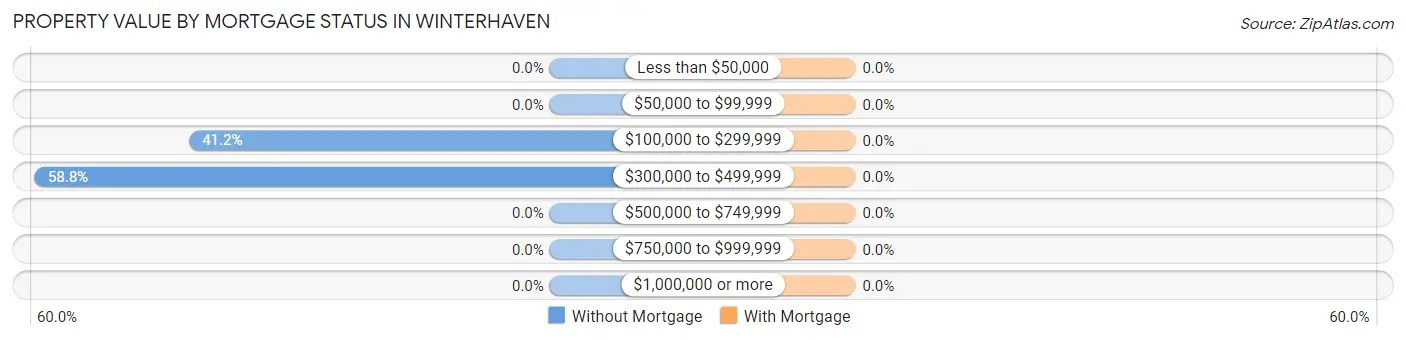 Property Value by Mortgage Status in Winterhaven