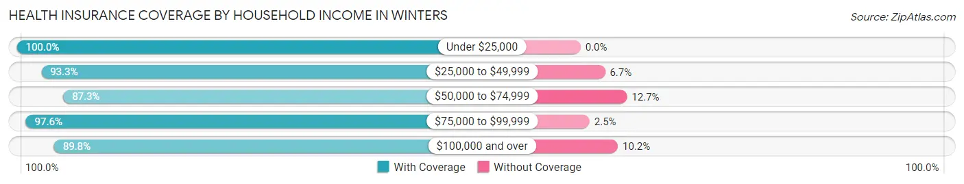 Health Insurance Coverage by Household Income in Winters