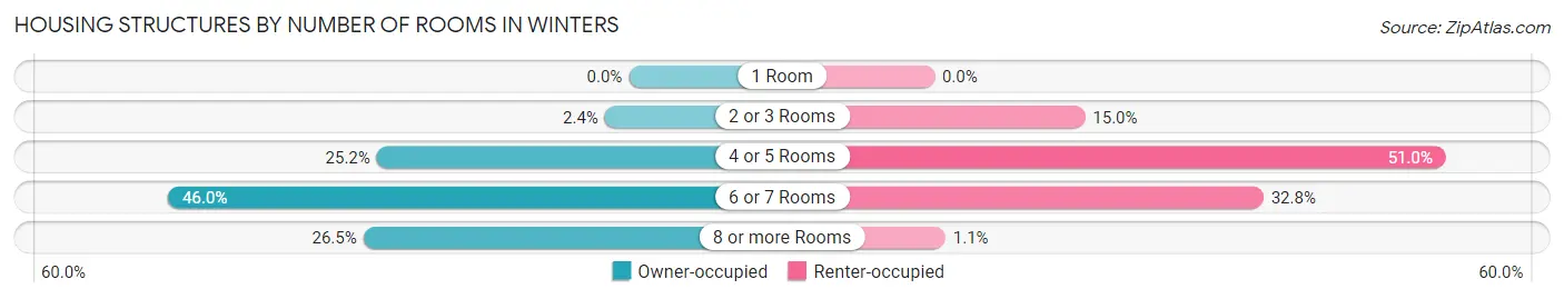 Housing Structures by Number of Rooms in Winters