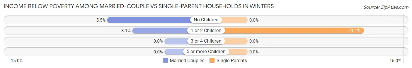 Income Below Poverty Among Married-Couple vs Single-Parent Households in Winters