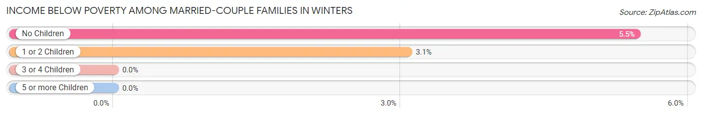 Income Below Poverty Among Married-Couple Families in Winters