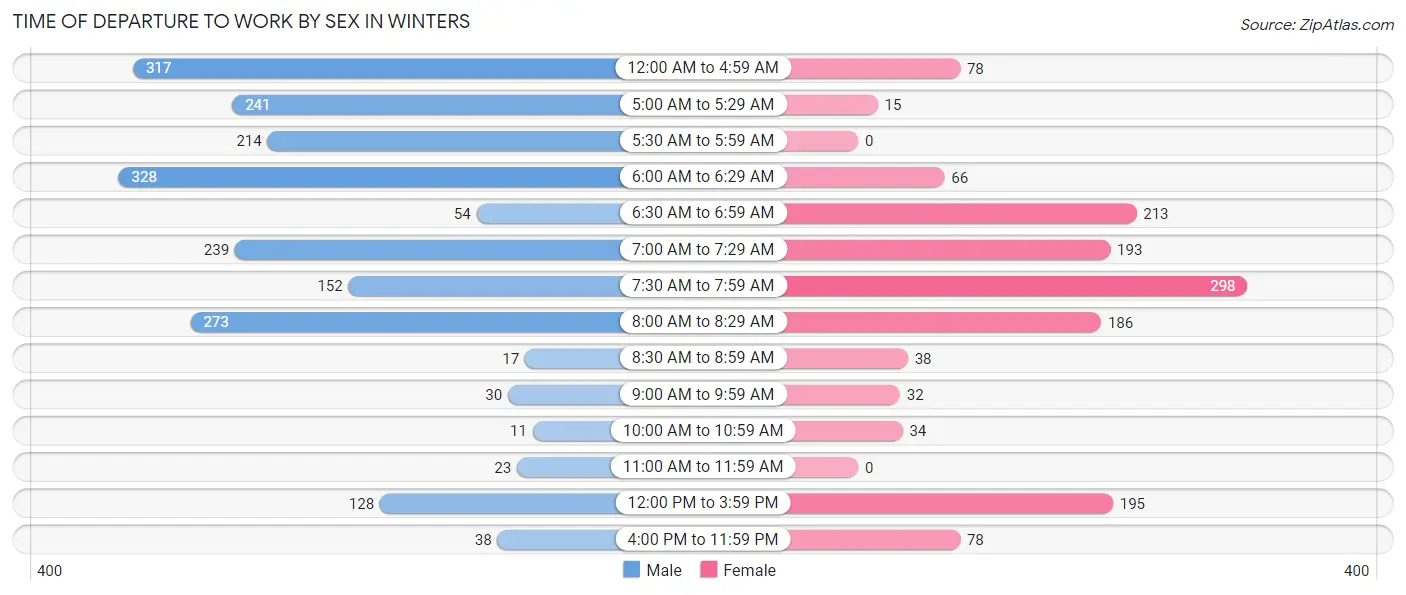 Time of Departure to Work by Sex in Winters