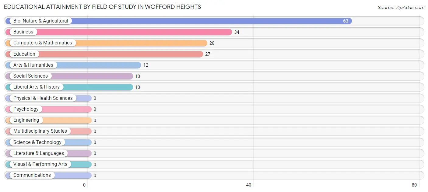 Educational Attainment by Field of Study in Wofford Heights