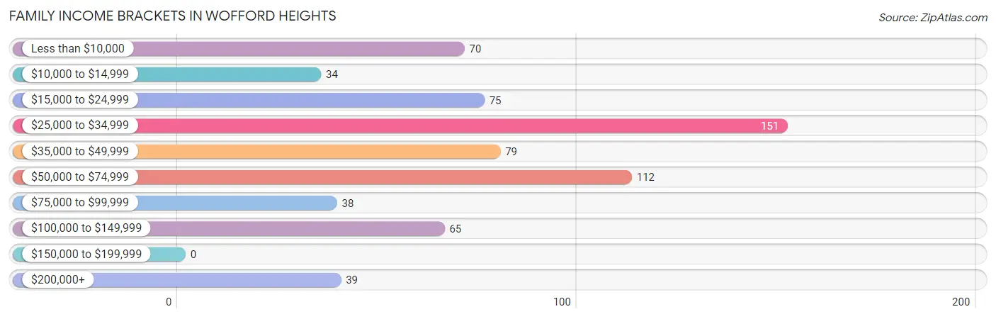 Family Income Brackets in Wofford Heights