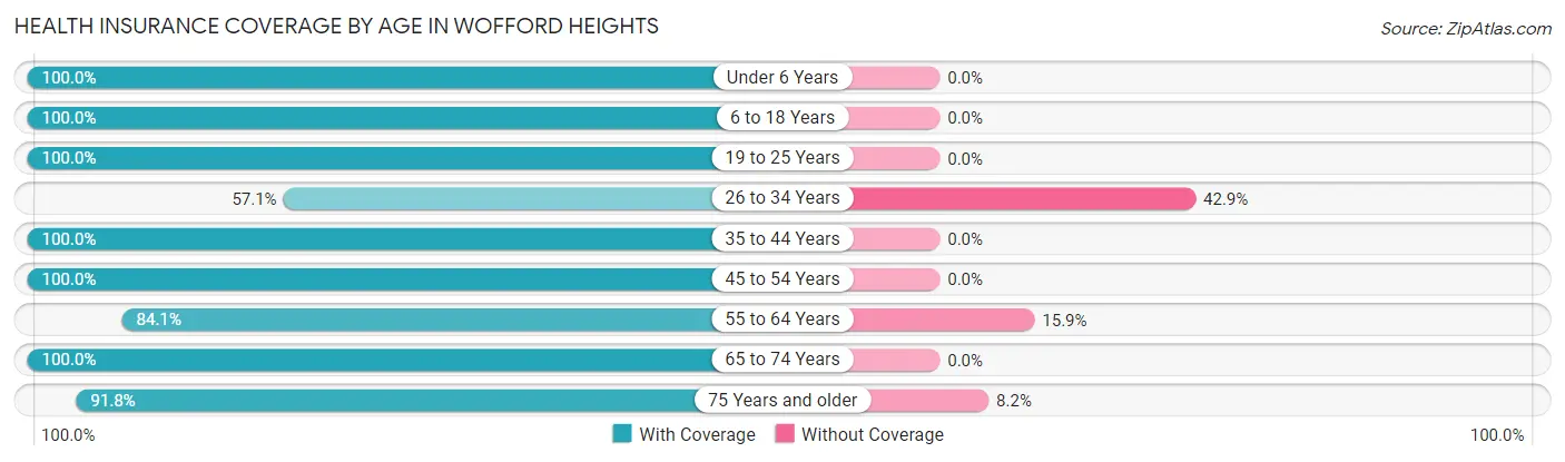 Health Insurance Coverage by Age in Wofford Heights