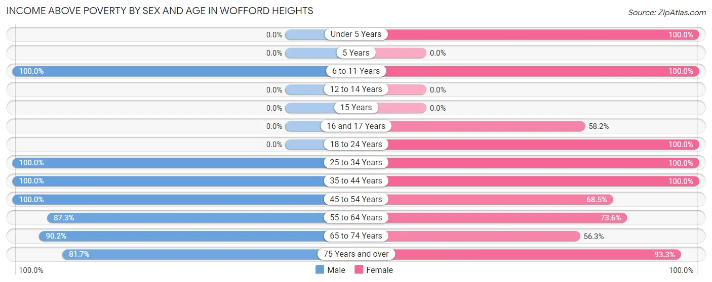 Income Above Poverty by Sex and Age in Wofford Heights