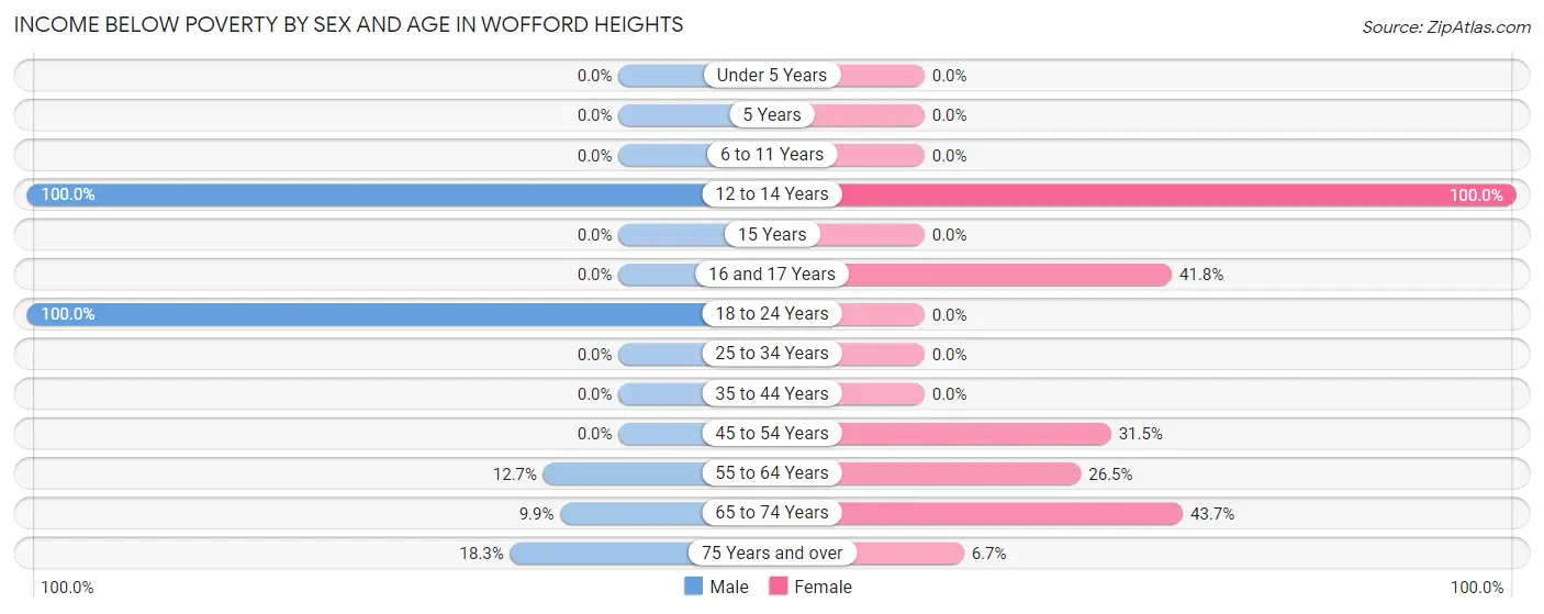 Income Below Poverty by Sex and Age in Wofford Heights