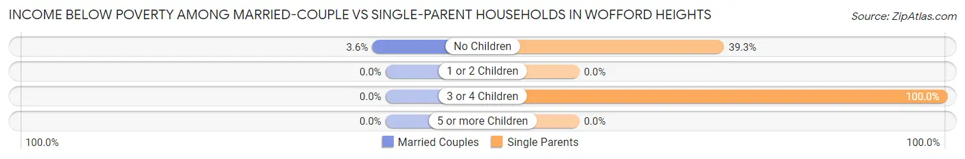 Income Below Poverty Among Married-Couple vs Single-Parent Households in Wofford Heights
