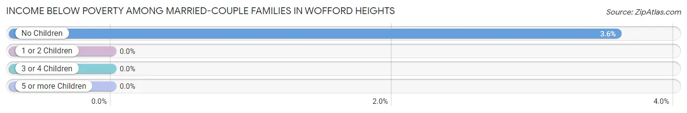 Income Below Poverty Among Married-Couple Families in Wofford Heights