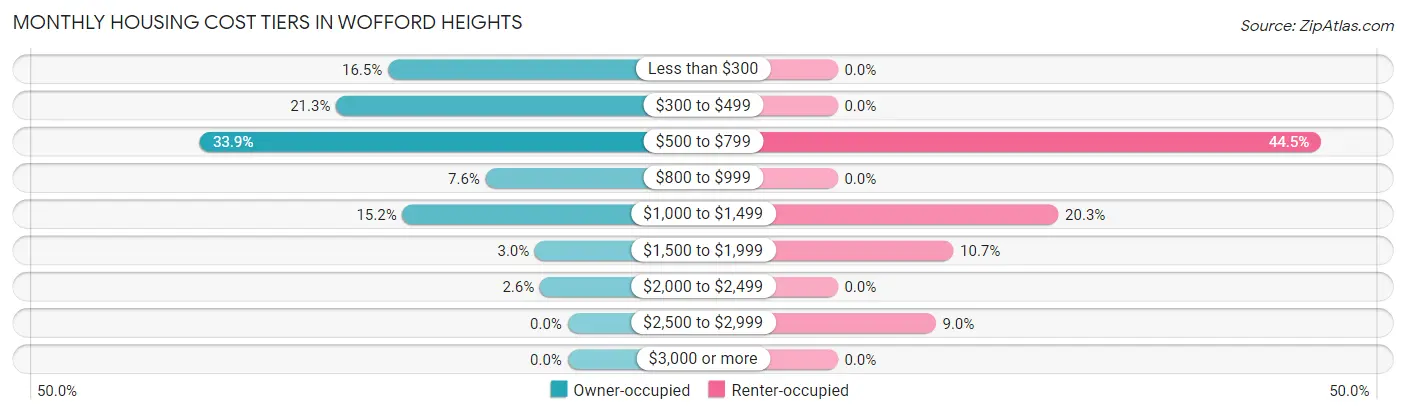Monthly Housing Cost Tiers in Wofford Heights