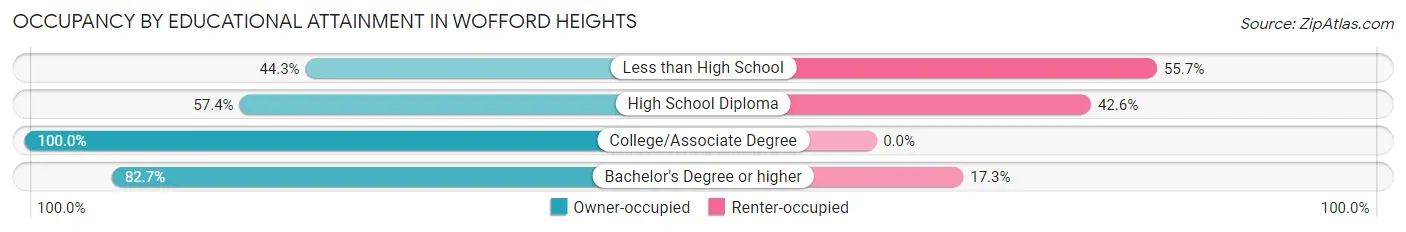 Occupancy by Educational Attainment in Wofford Heights