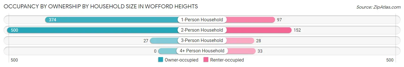 Occupancy by Ownership by Household Size in Wofford Heights