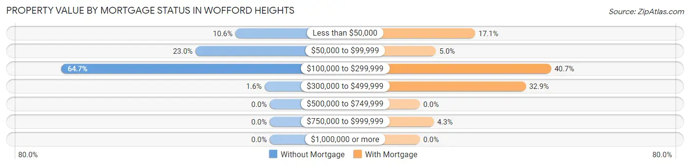Property Value by Mortgage Status in Wofford Heights