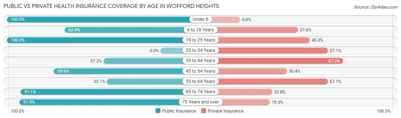Public vs Private Health Insurance Coverage by Age in Wofford Heights