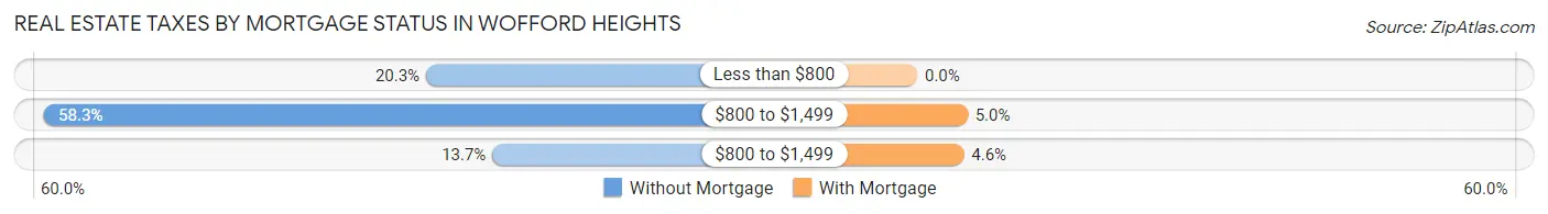 Real Estate Taxes by Mortgage Status in Wofford Heights