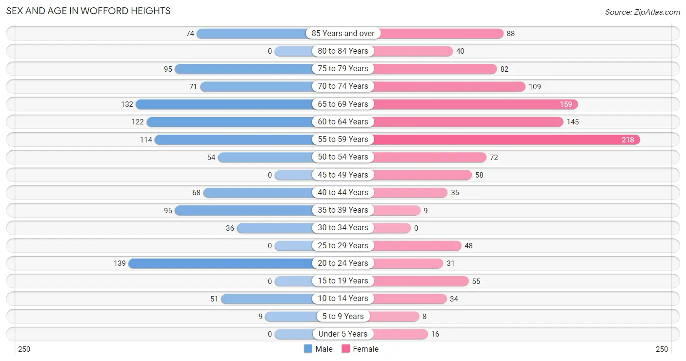 Sex and Age in Wofford Heights