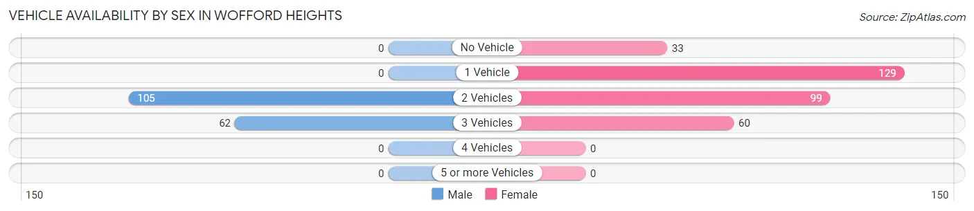 Vehicle Availability by Sex in Wofford Heights