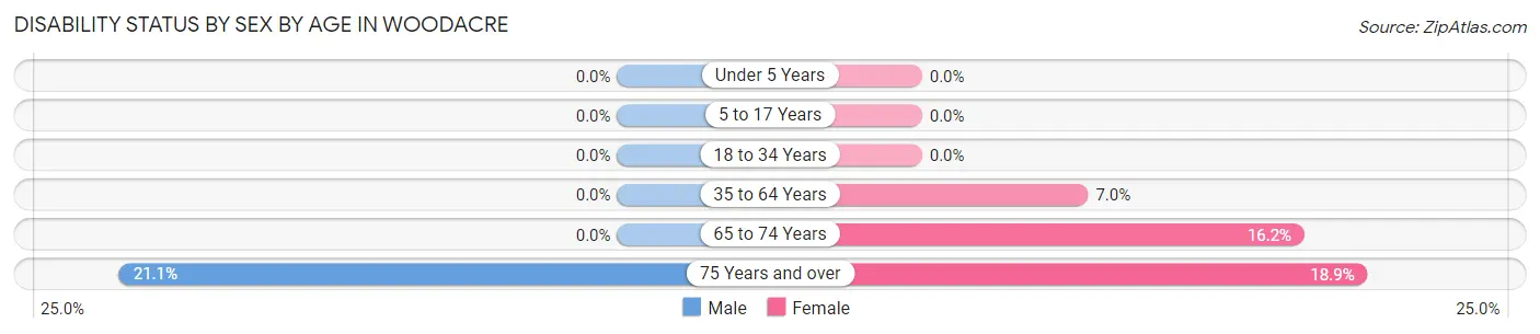 Disability Status by Sex by Age in Woodacre