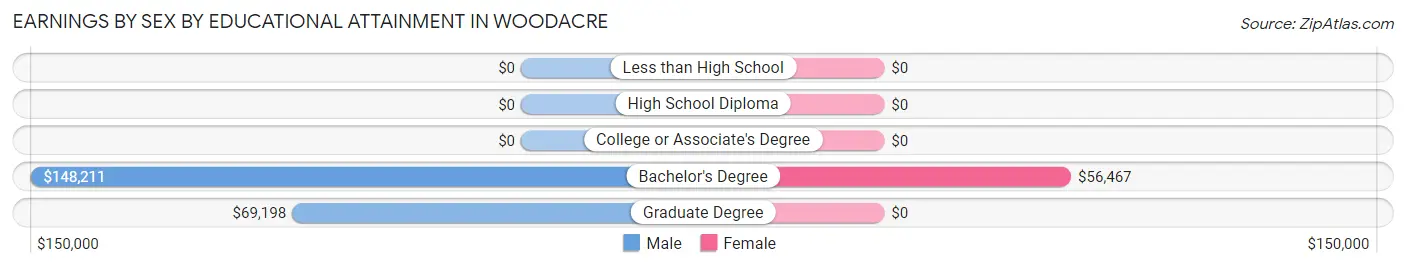 Earnings by Sex by Educational Attainment in Woodacre