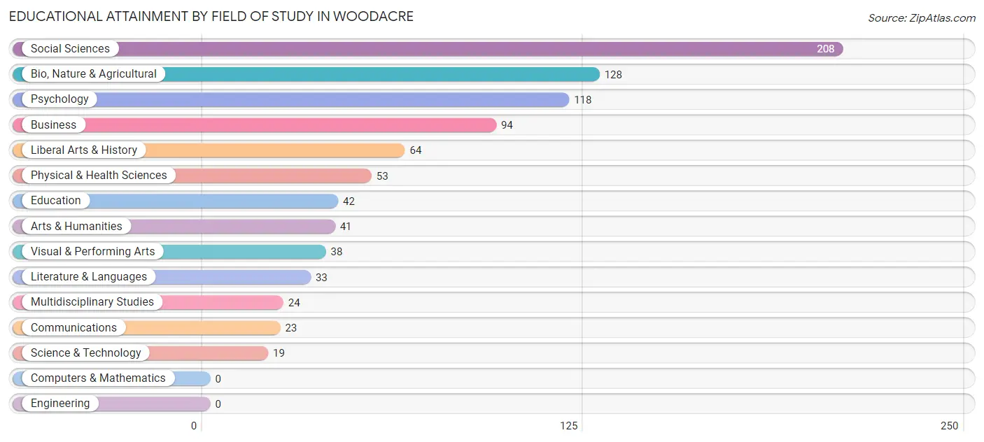 Educational Attainment by Field of Study in Woodacre