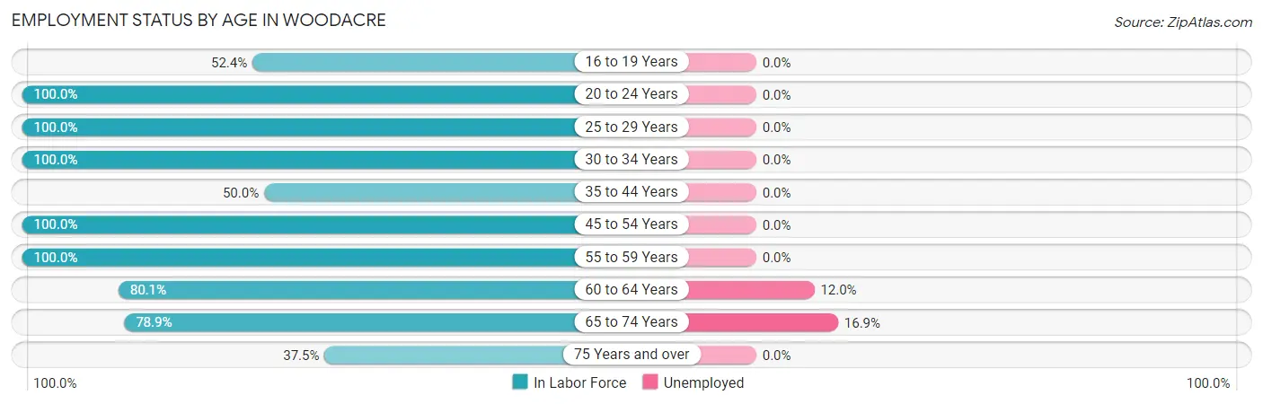 Employment Status by Age in Woodacre
