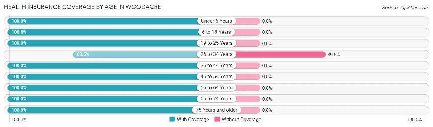 Health Insurance Coverage by Age in Woodacre