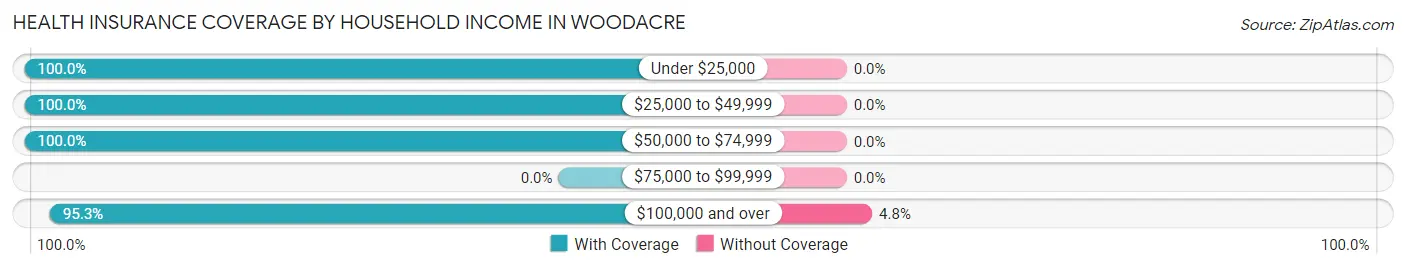 Health Insurance Coverage by Household Income in Woodacre