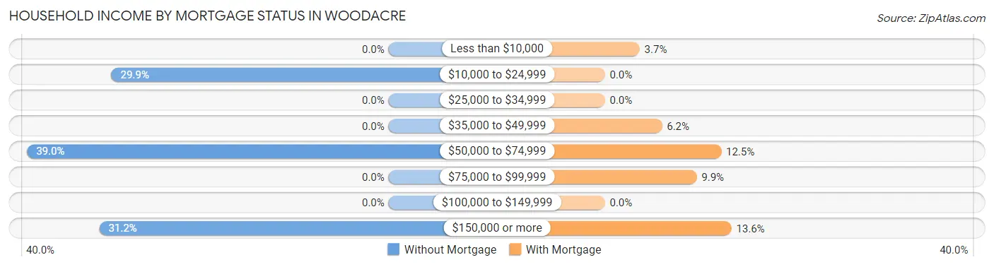 Household Income by Mortgage Status in Woodacre