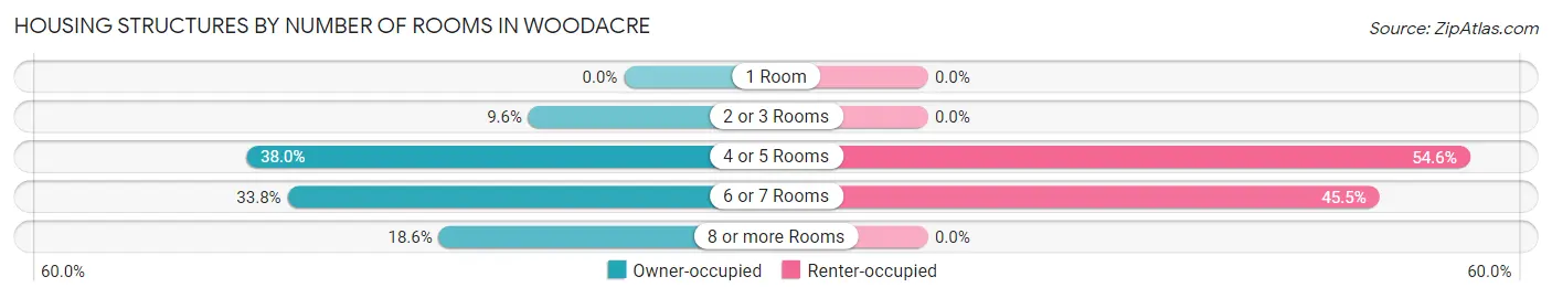 Housing Structures by Number of Rooms in Woodacre