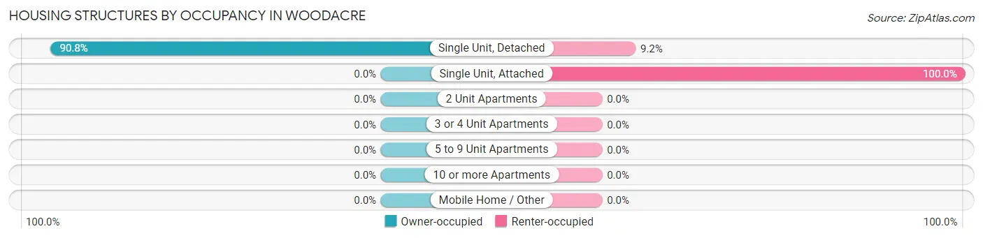 Housing Structures by Occupancy in Woodacre
