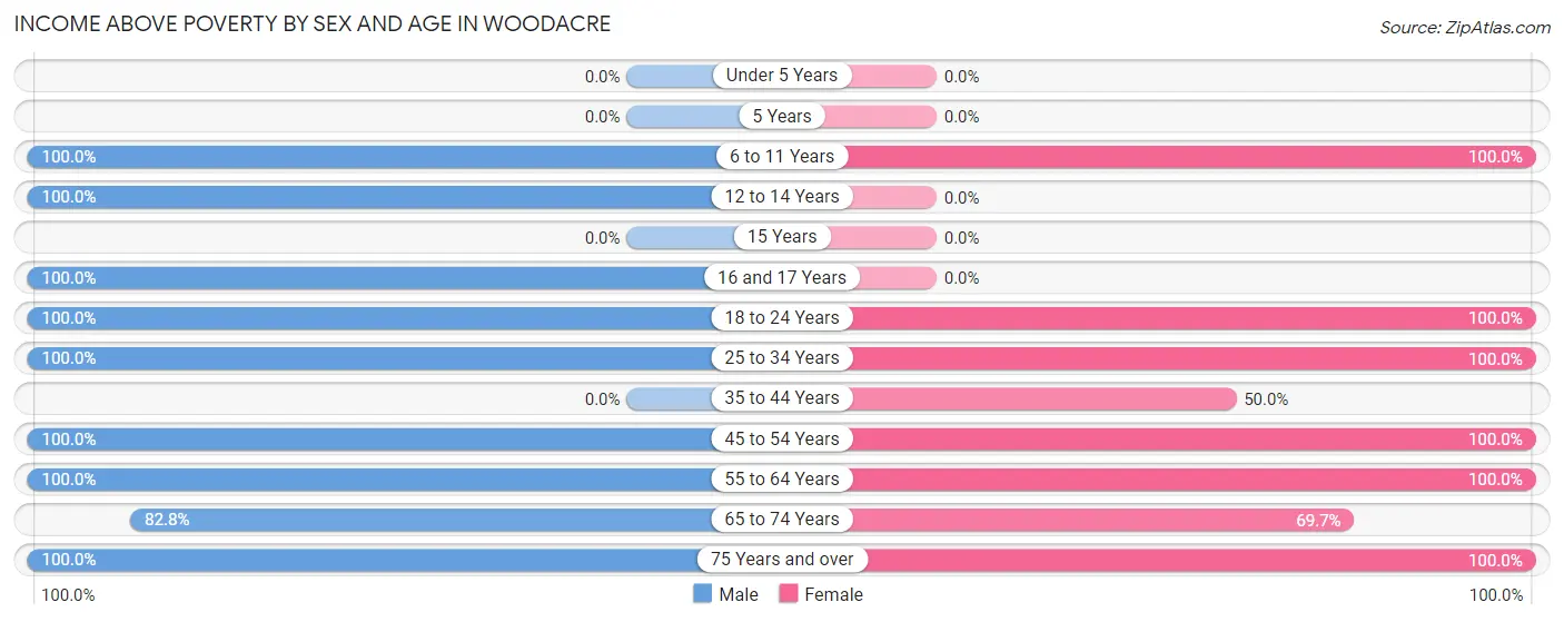 Income Above Poverty by Sex and Age in Woodacre