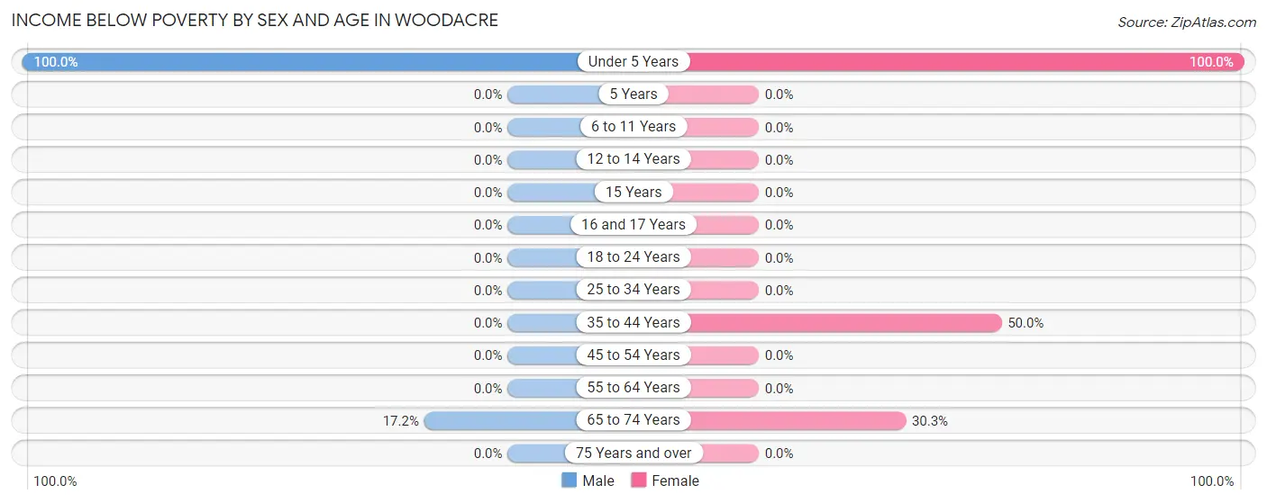 Income Below Poverty by Sex and Age in Woodacre