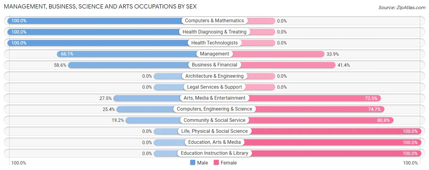 Management, Business, Science and Arts Occupations by Sex in Woodacre