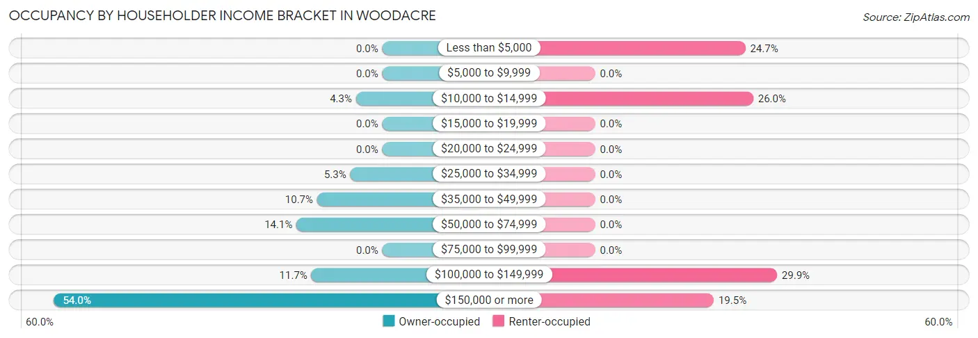 Occupancy by Householder Income Bracket in Woodacre