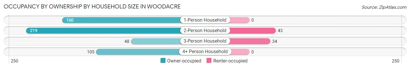 Occupancy by Ownership by Household Size in Woodacre