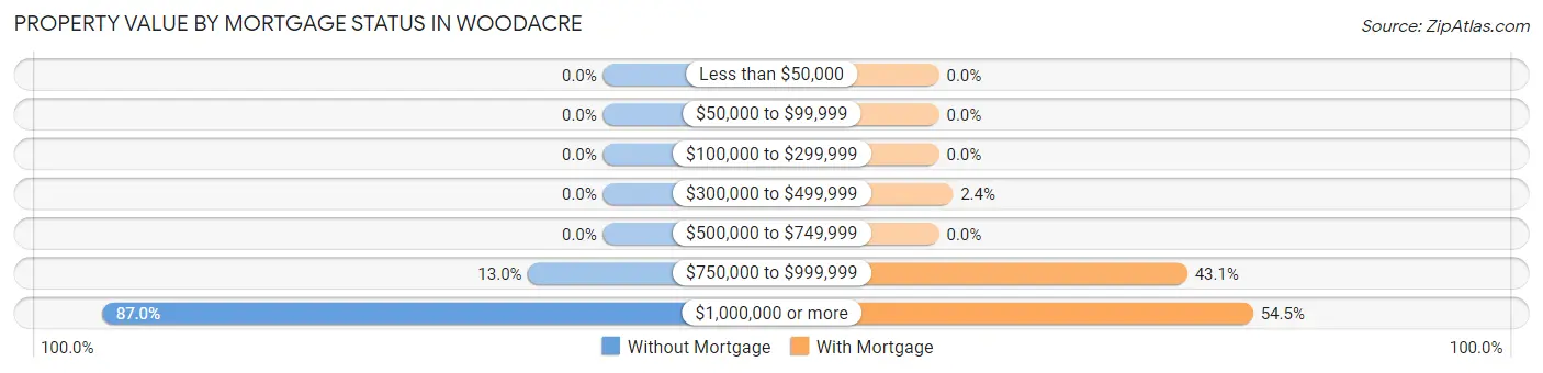 Property Value by Mortgage Status in Woodacre