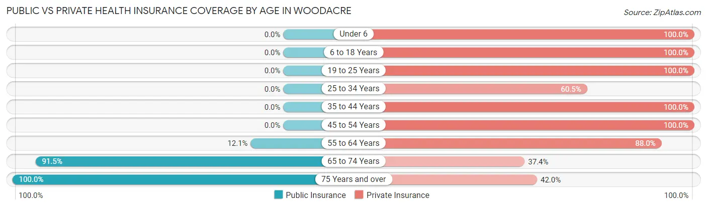 Public vs Private Health Insurance Coverage by Age in Woodacre