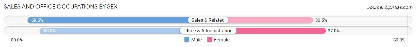 Sales and Office Occupations by Sex in Woodacre