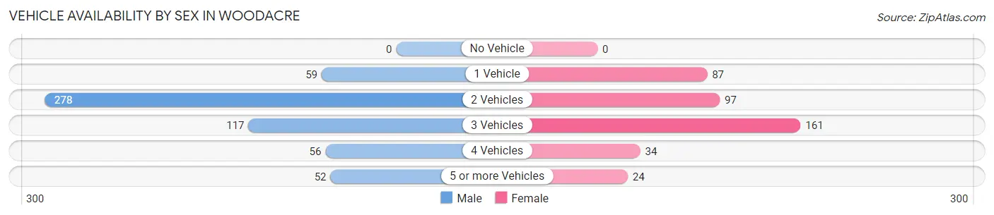 Vehicle Availability by Sex in Woodacre