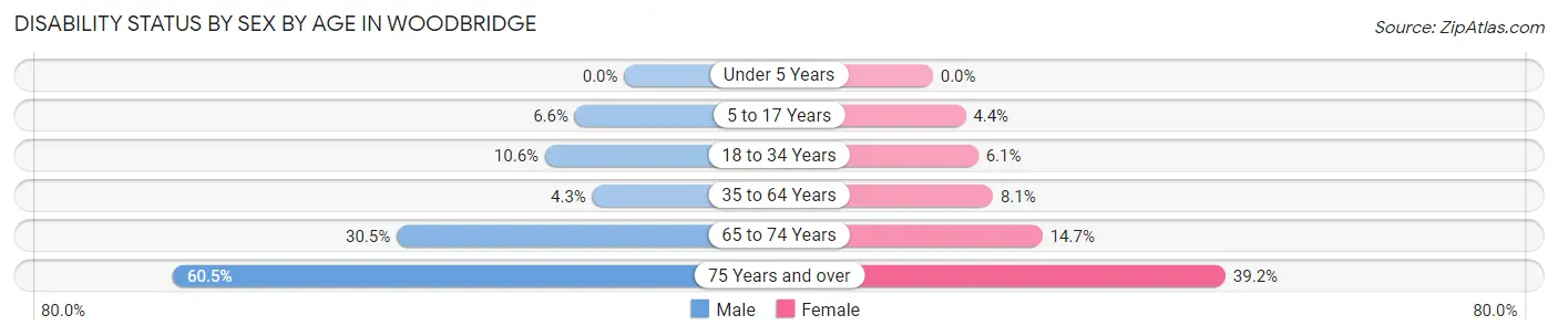 Disability Status by Sex by Age in Woodbridge